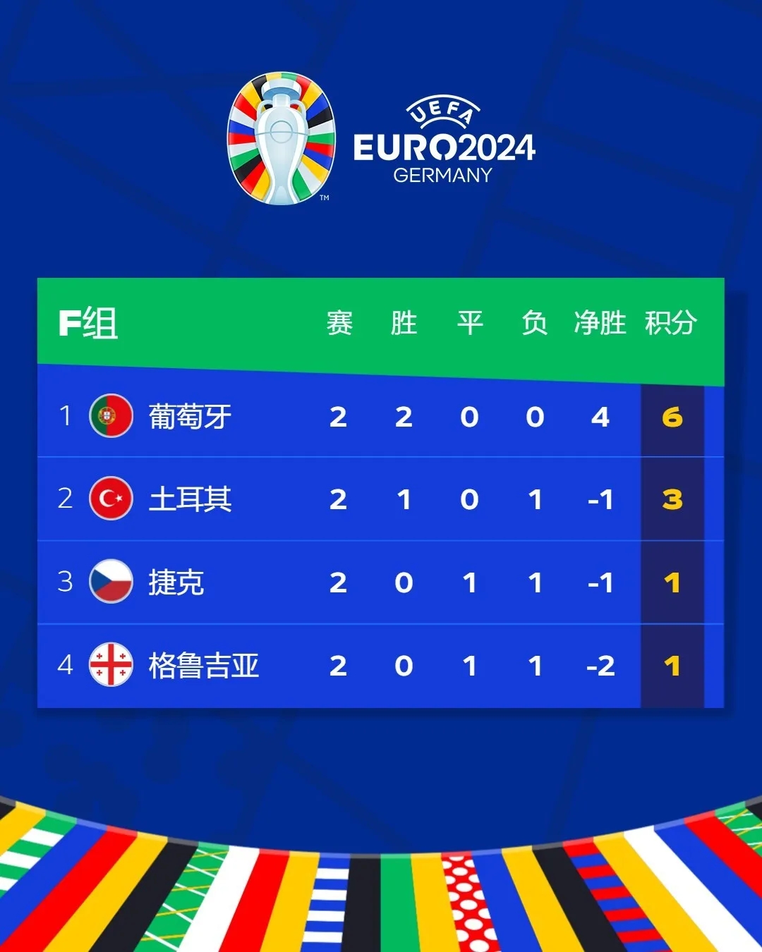 欧洲杯丨C罗刷新多项纪录，E组混战四队同分，出