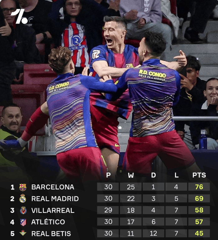 巴萨西甲积分榜领跑逆转次数破纪录