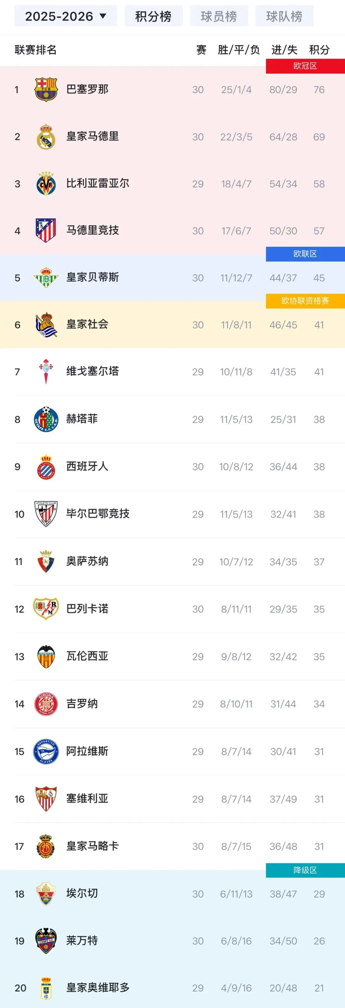 巴萨西甲积分榜领跑逆转次数破纪录